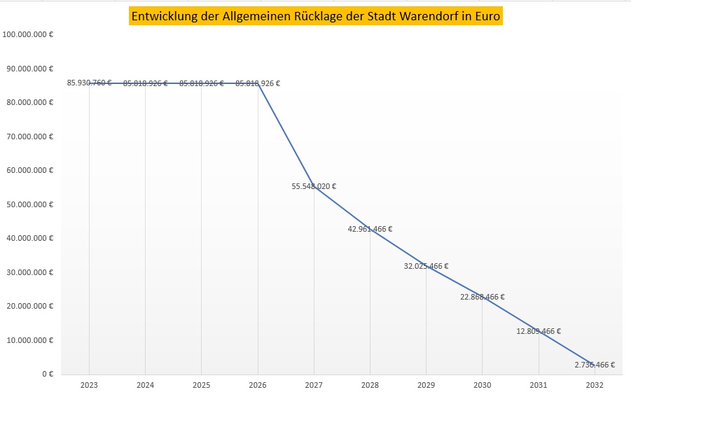 Entwicklung der Allgemeinen R�cklage der Stadt Warendorf