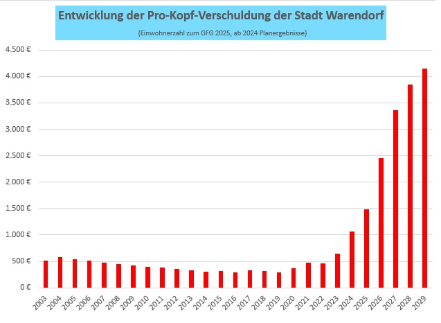 Die Entwicklung der Pro-Kopf-Verschuldung des st�dtischen Haushalts